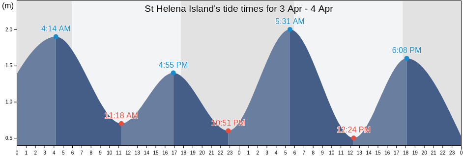 Tide times helens bay